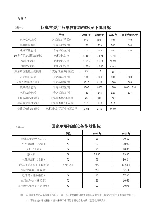 10种有色金属综合能耗 吨标准.