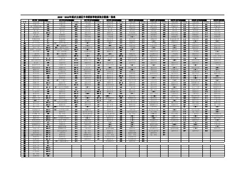 重庆历年中考录取分数线排名 