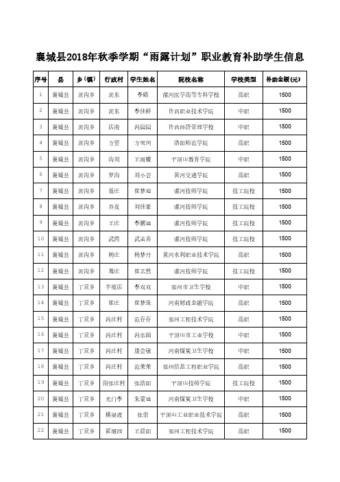 襄城县2018年秋季学期雨露计划职业教育补助学生信息