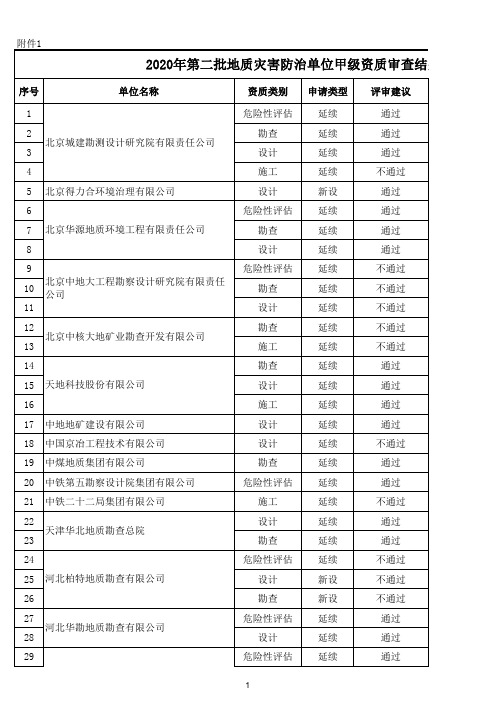 2020年第二批地质灾害防治单位甲级资质审查结果