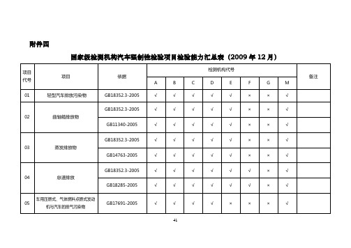 国家级检测机构汽车强制性检验项目检验能力汇总表(2009年12月)