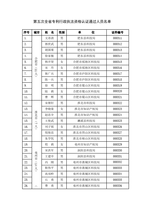 第五次全省专利行政执法资格认证通过人员名单