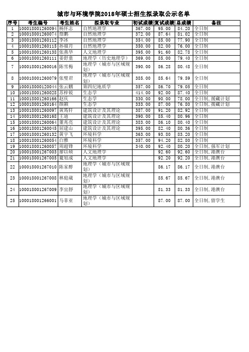 城市与环境学院2018年硕士招生拟录取公示名单(含统考生、港澳台、留学生)