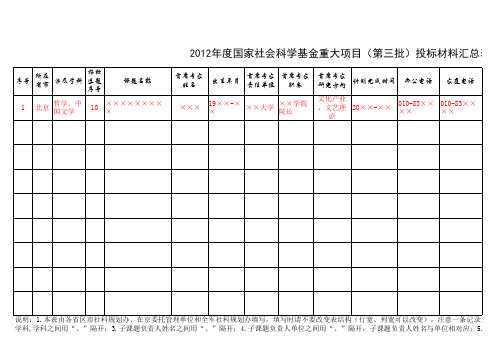 2012年度国家社会科学基金重大项目(第三批)投标材料汇总表