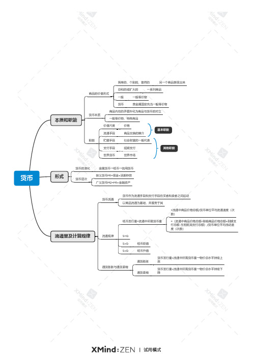 政治经济学思维导图 货币