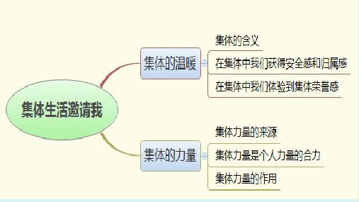 人教版道德与法治七年级下册 6.2 集体生活成就我 课件(共30张ppt)