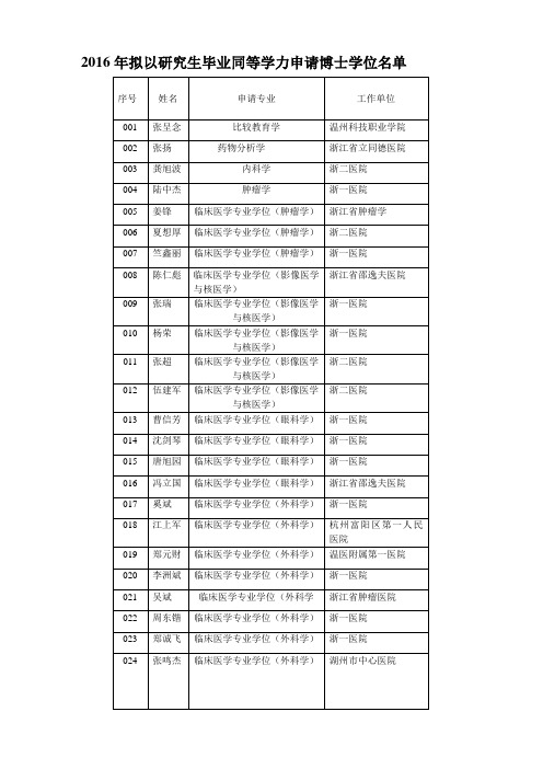 2016年拟以研究生毕业同等学力申请博士学位名单