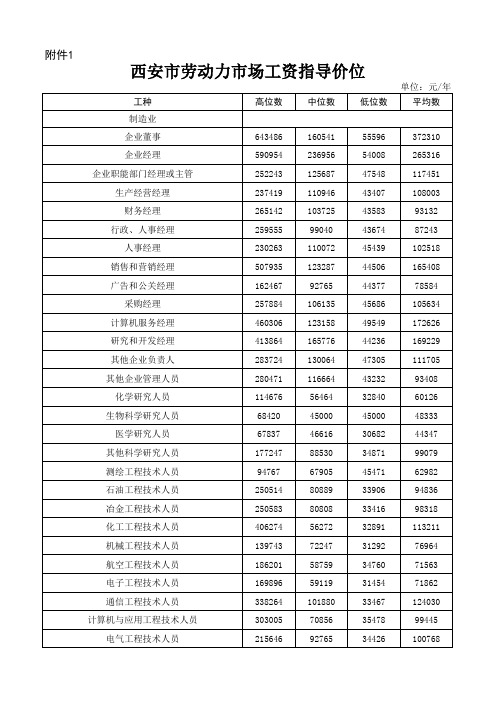 陕西省各地市劳动力市场工资指导价位