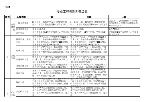 附录B建筑工程项目等级划分标准