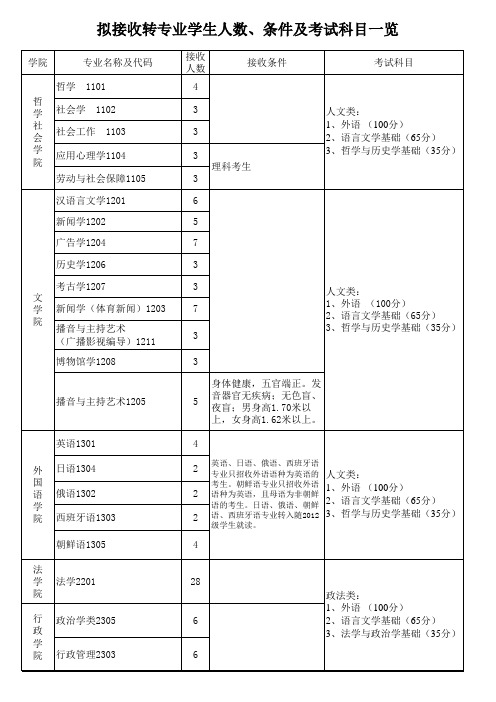 2013年吉林大学拟接收转专业学生人数、条件及考试科目一览表