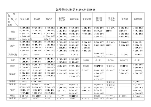 塑料材料的耐腐蚀性能数据表