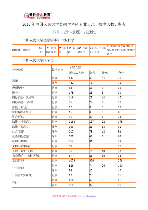 2015年中国人民大学金融学考研专业目录、招生人数、参考书目、历年真题、报录比