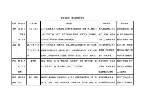 中国传统文化主流思想的演变