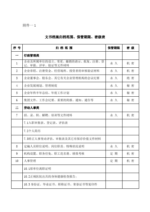 各类档案归档范围保管期限密级表