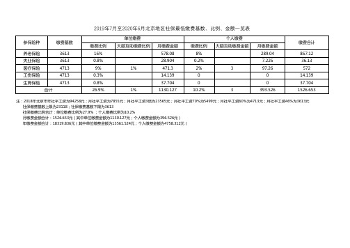 2019年7月至2020年6月北京地区社保最低缴费基数、比例、金额一览表