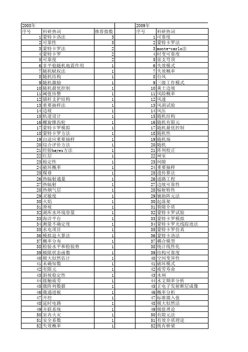 【国家自然科学基金】_monte-carlo法_基金支持热词逐年推荐_【万方软件创新助手】_20140731