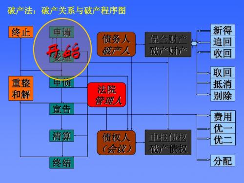 第二节 破产程序的开始