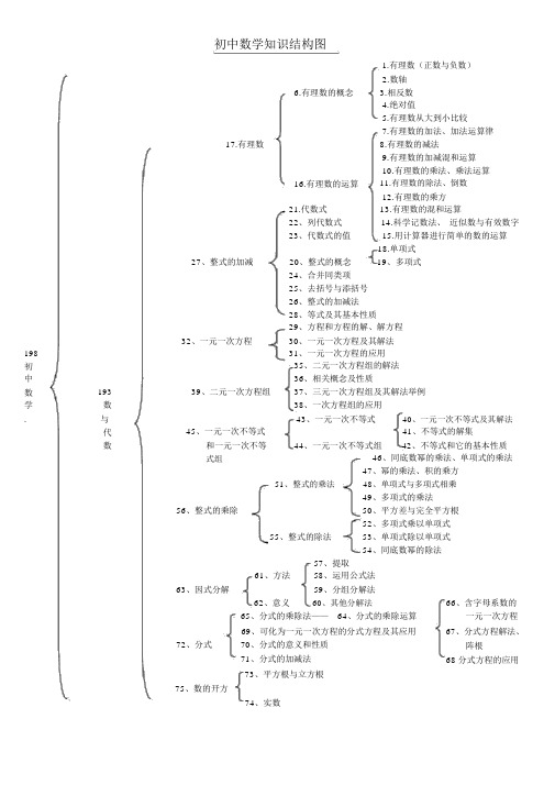 初中数学重点学习的知识结构图.doc