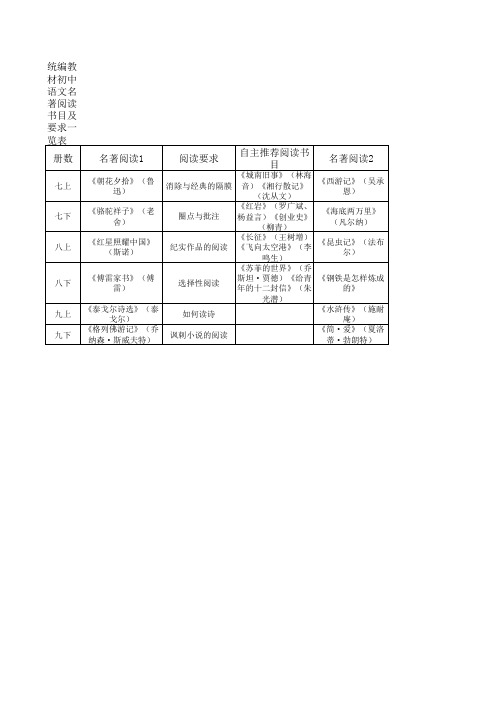 【精品】部编初中语文教材各册知识要点一览表