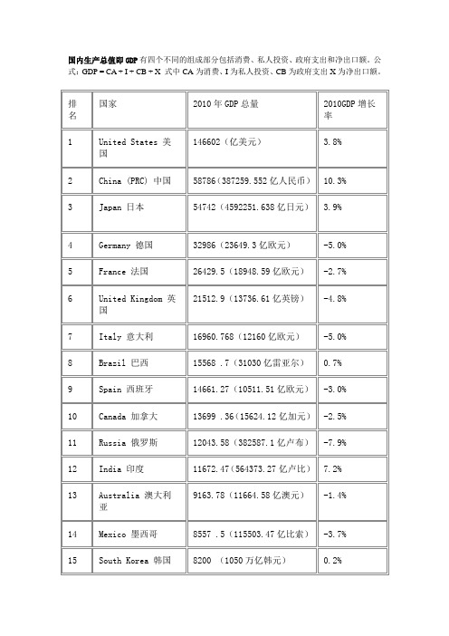 世界各国GDP比较