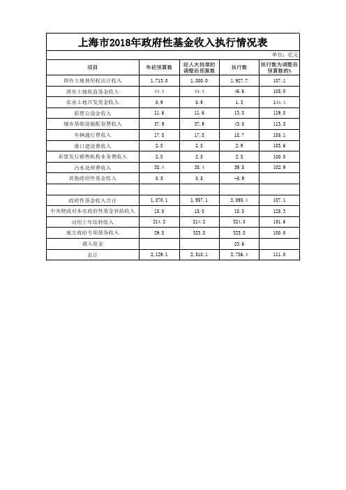 上海市政府性基金收入执行情况表(2018年)