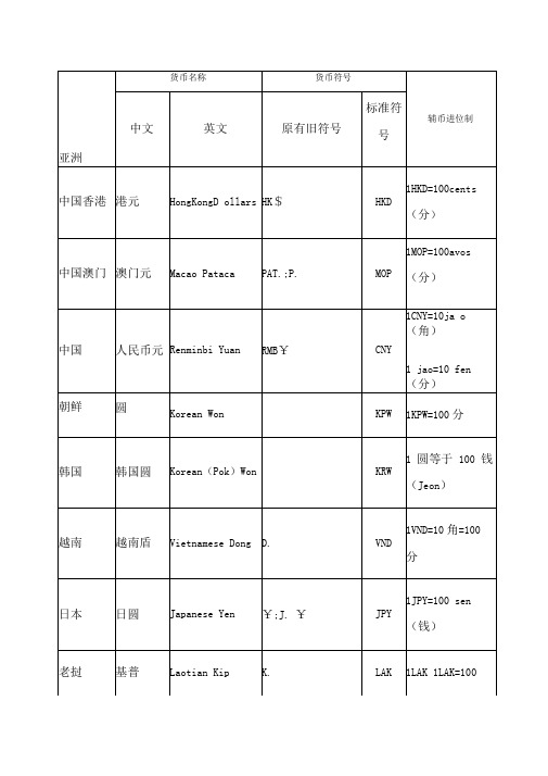 世界各国货币中英文名称及其货币符号表