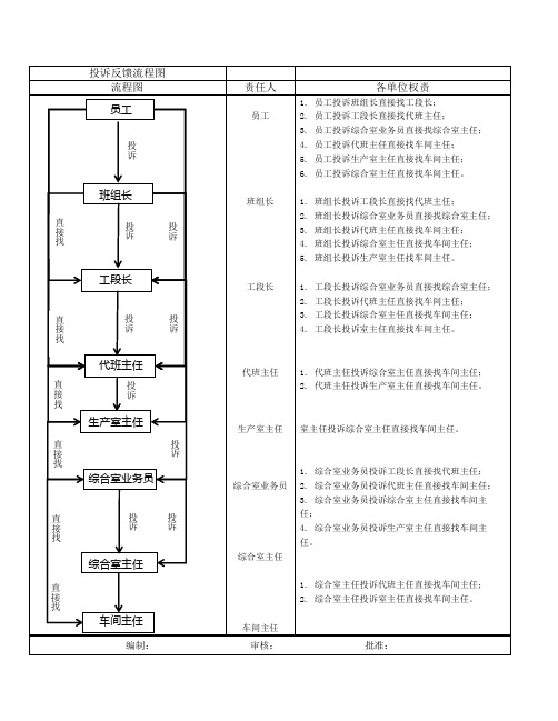 生产线投诉反馈流程图(模板)