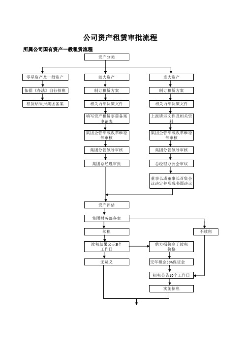 所属公司国有资产一般租赁流程