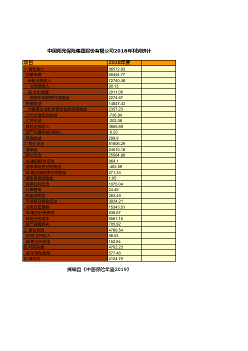 保险行业全国各省市区统计数据：中国阳光保险集团股份有限公司2018年利润统计