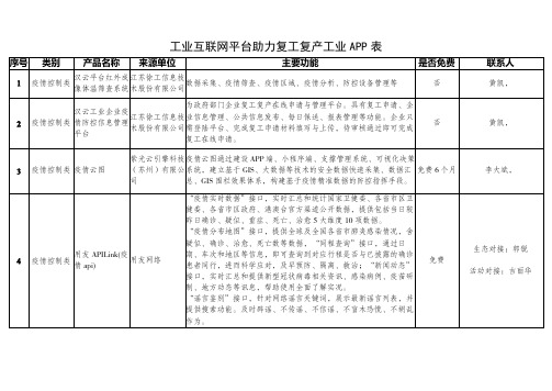 工业互联网平台助力复工复产工业APP表