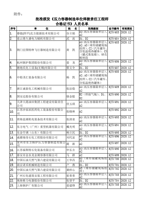 压力容器制造单位焊接责任工程师合格证书人员-中国化工装备协会