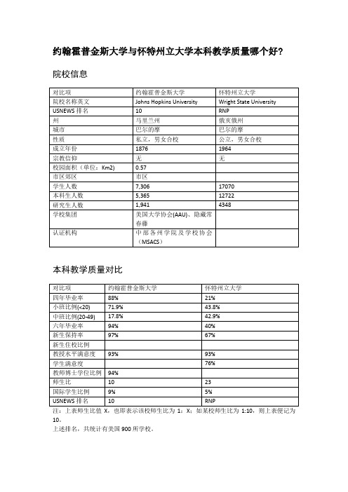 约翰霍普金斯大学与怀特州立大学本科教学质量对比