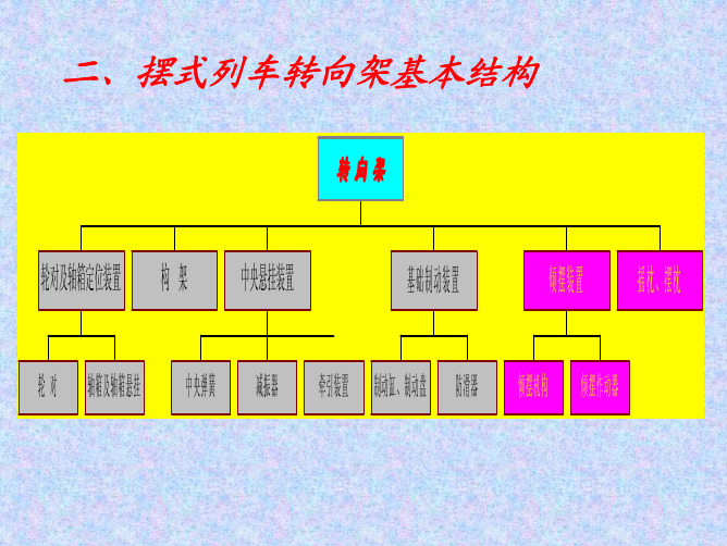 摆式列车转向架