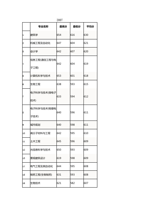 理科2007-2018年华南理工大学录取分数线