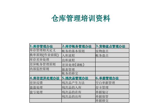 仓库管理培训,库存、账务、盘点、残次品、单据管理知识