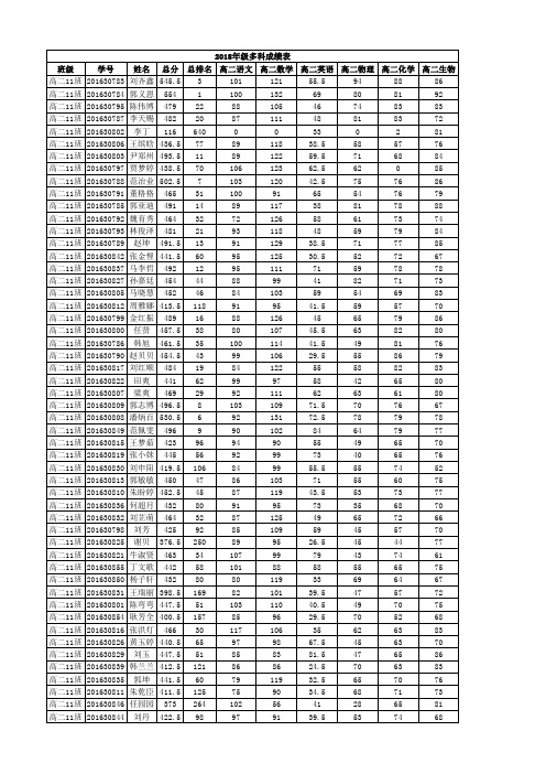 2017—2018高二(理)下学期期中考试年级成绩表