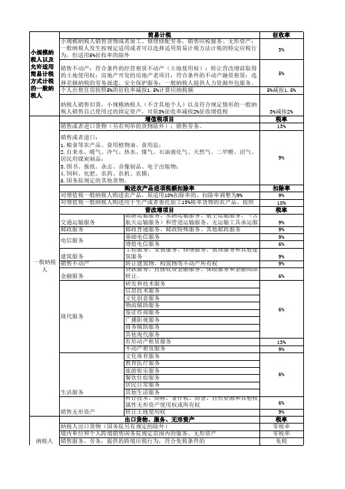 2019年增值税最新税率表(2019年11月27号)