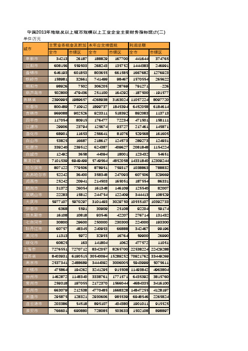 中国2011年地级及以上城市规模以上工业企业主要财务指标统计(二)