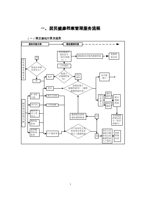 居民健康档案管理服务流程