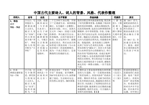 中国古代主要诗人、词人的背景、风格、代表作整理