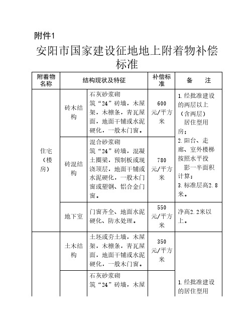 安阳市地上附着物补偿标准