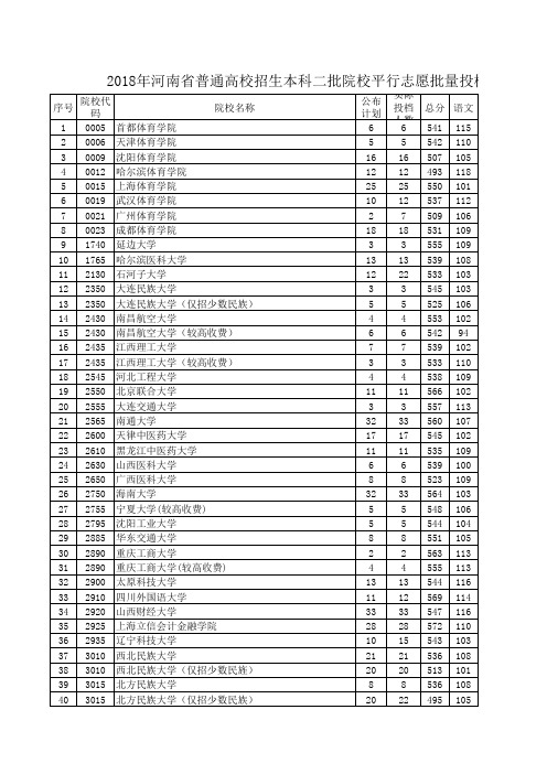 2015-2018年河南高考本科二批投档线-文科