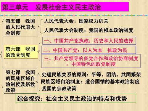 政治：3.6《我国的政党制度》课件(新人教必修2)