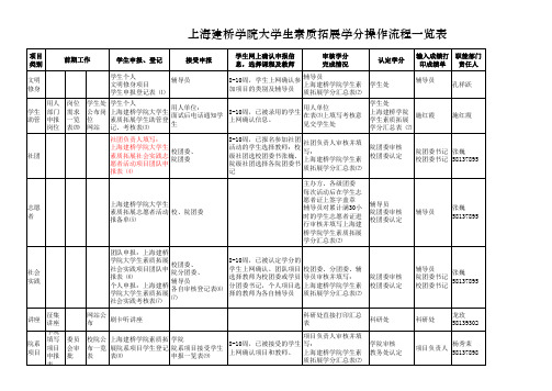 上海建桥学院大学生素质拓展学分操作流程一览表 ls