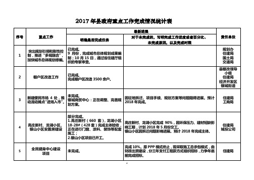 2017年县政府重点工作完成情况统计表