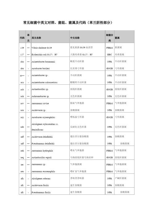 常见细菌中英文对照、菌组、菌属及代码(革兰阴性部分)