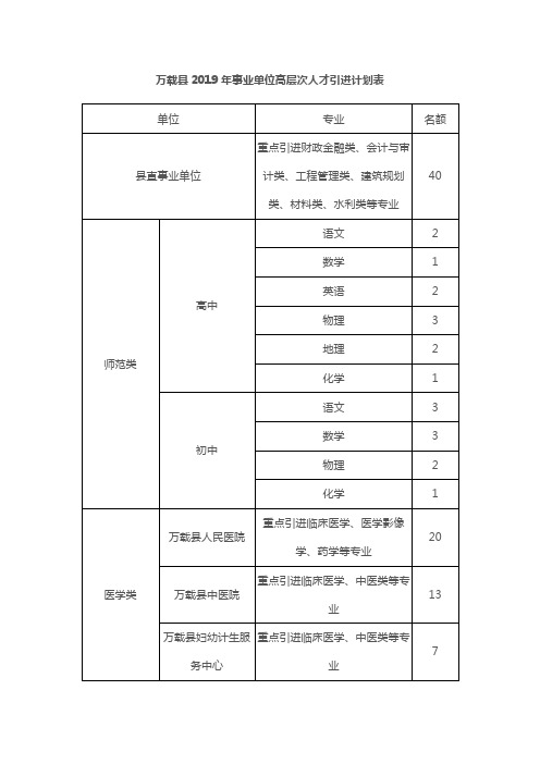 万载县2019年事业单位高层次人才引进计划表【模板】