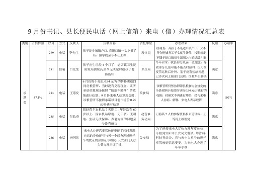 9月份书记、县长便民电话(网上信箱)来电(信)办理情况汇总表(精)