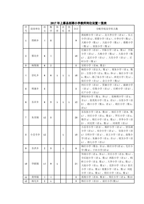 2017年上蔡县招聘小学教师岗位设置一览表