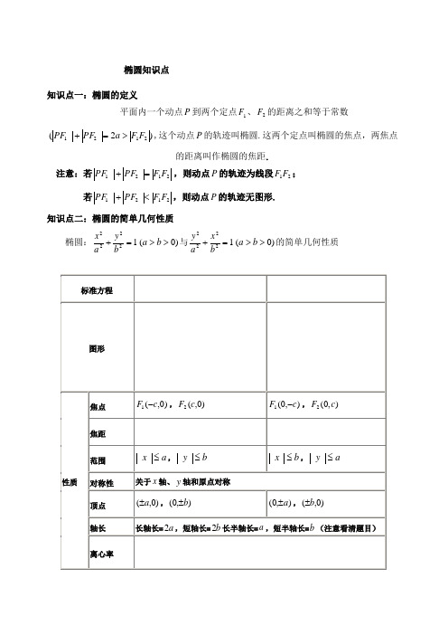 椭圆知识点总结